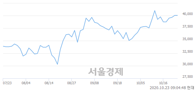 <유>휠라홀딩스, 매수잔량 736% 급증