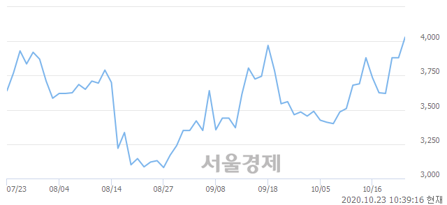 <유>대원전선우, 매도잔량 435% 급증