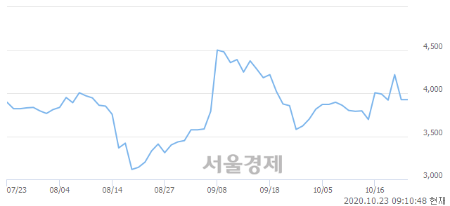 <코>대한광통신, 3.82% 오르며 체결강도 강세 지속(156%)