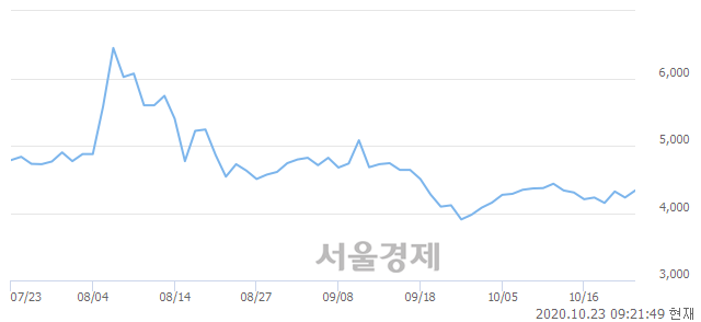 <코>제일테크노스, 5.67% 오르며 체결강도 강세 지속(141%)