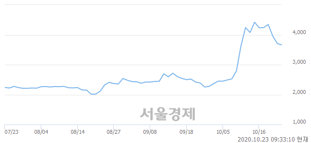 <코>오성첨단소재, 매수잔량 321% 급증