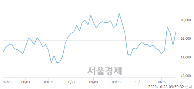 <코>티움바이오, 매도잔량 347% 급증