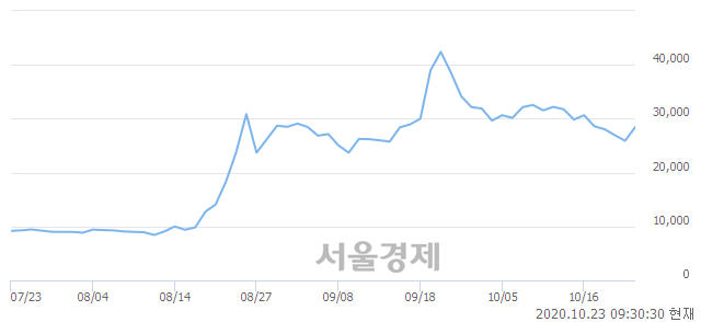 <유>진원생명과학, 전일 대비 7.92% 상승.. 일일회전율은 6.39% 기록