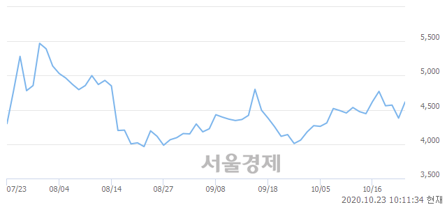 <코>모헨즈, 전일 대비 7.76% 상승.. 일일회전율은 2.51% 기록