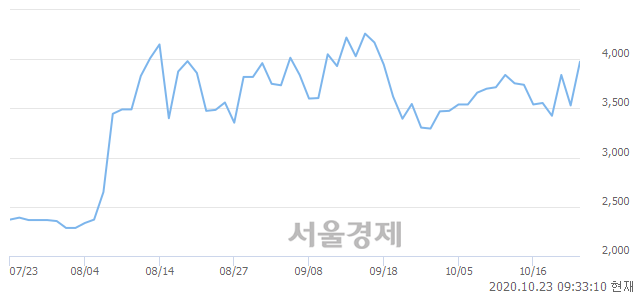 <코>서연탑메탈, 매수잔량 322% 급증