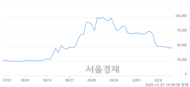 <유>유나이티드제약, 3.24% 오르며 체결강도 강세로 반전(100%)