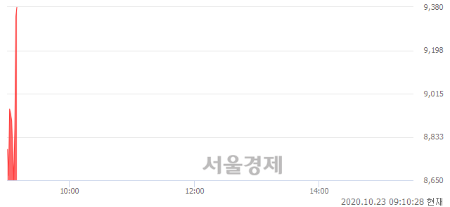 <유>대덕전자1우, 현재가 5.75% 급등