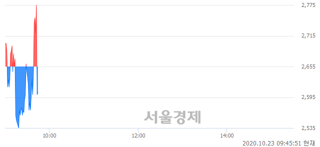 <코>에이티넘인베스트, 현재가 5.95% 급락