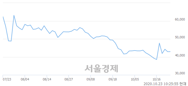 <유>제일약품, 5.71% 오르며 체결강도 강세로 반전(124%)