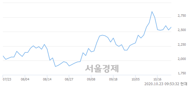 <코>러셀, 전일 대비 7.31% 상승.. 일일회전율은 2.83% 기록