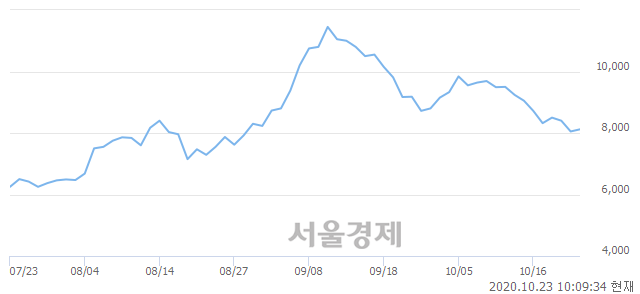 <코>DMS, 매수잔량 659% 급증