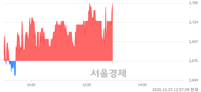 <코>한국컴퓨터, 3.00% 오르며 체결강도 강세 지속(127%)