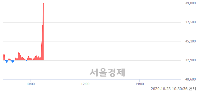 <유>제일약품, 현재가 6.30% 급등