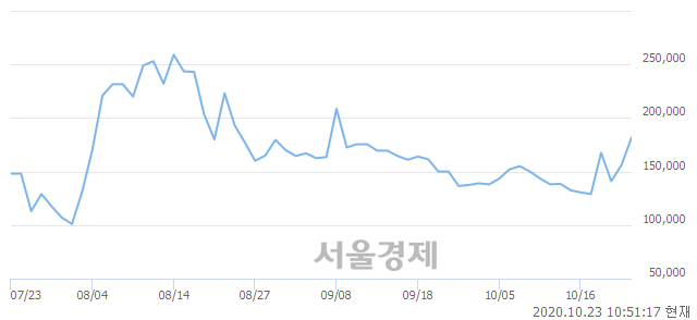 <유>녹십자홀딩스2우, 매도잔량 485% 급증