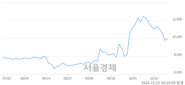 <코>라닉스, 매도잔량 470% 급증