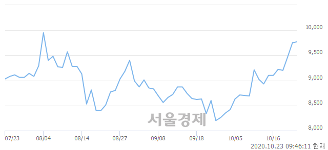 <코>신라에스지, 매도잔량 426% 급증