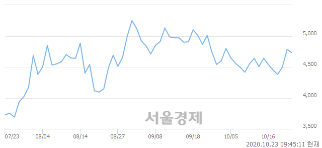 <코>아이씨케이, 매수잔량 303% 급증