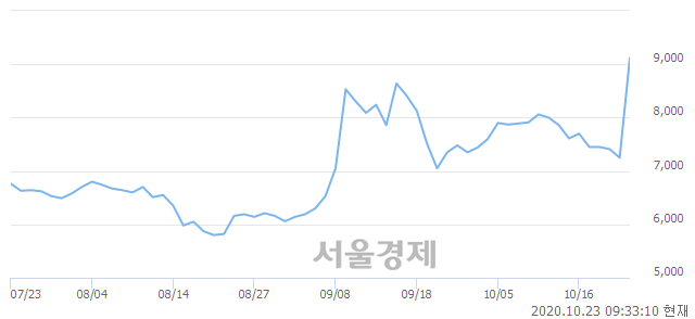 <코>누리텔레콤, 매도잔량 434% 급증