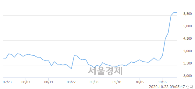 <유>비티원, 매도잔량 401% 급증