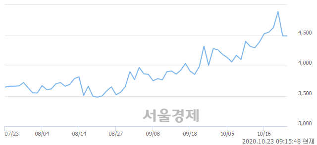 <유>진양산업, 3.12% 오르며 체결강도 강세 지속(148%)