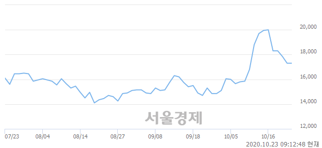 <코>켐트로닉스, 3.47% 오르며 체결강도 강세 지속(200%)