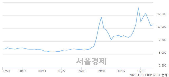 <유>진흥기업우B, 전일 대비 12.32% 상승.. 일일회전율은 17.90% 기록