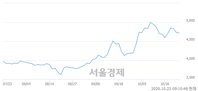 <코>피에스텍, 3.39% 오르며 체결강도 강세로 반전(101%)