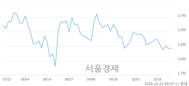 <유>서원, 매수잔량 319% 급증