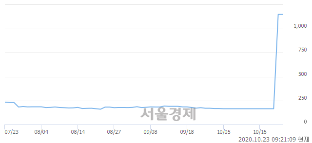 <유>에이엔피, 장중 신고가 돌파.. 1,280→1,495(▲215)