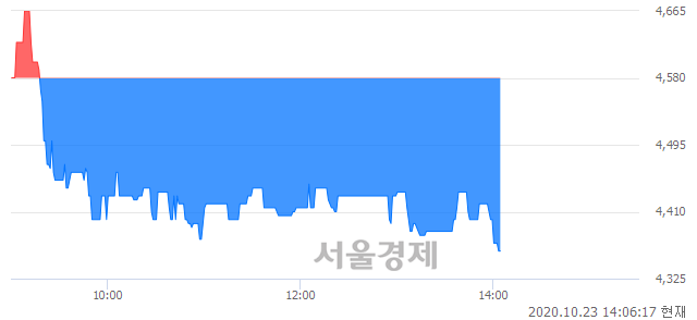 <코>파나진, 매도잔량 347% 급증