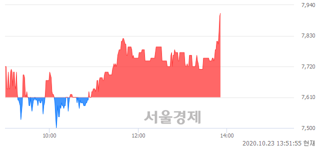 <유>삼아알미늄, 4.07% 오르며 체결강도 강세 지속(181%)