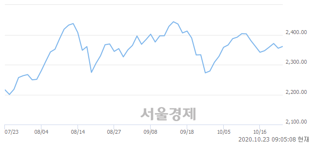 [개장 시황] 코스피 2364.84.. 개인의 순매수에 상승 출발 (▲9.79, +0.42%)