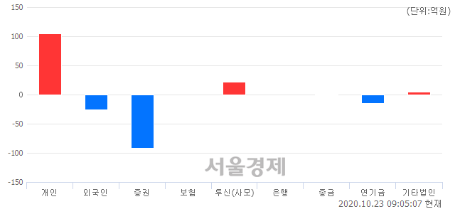 [개장 시황] 코스피 2364.84.. 개인의 순매수에 상승 출발 (▲9.79, +0.42%)