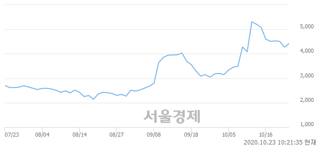 <코>SDN, 전일 대비 8.77% 상승.. 일일회전율은 9.66% 기록