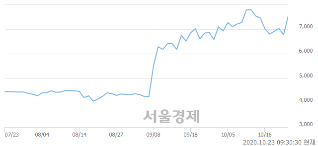 <코>포스코 ICT, 전일 대비 11.36% 상승.. 일일회전율은 7.22% 기록