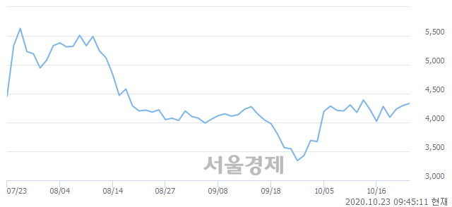 <유>유니온머티리얼, 매수잔량 311% 급증