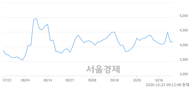 <유>서연이화, 4.57% 오르며 체결강도 강세 지속(103%)