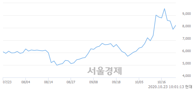 <유>KC코트렐, 매도잔량 308% 급증