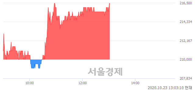 <유>POSCO, 3.33% 오르며 체결강도 강세 지속(171%)