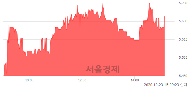 <코>케이피티유, 4.95% 오르며 체결강도 강세 지속(129%)