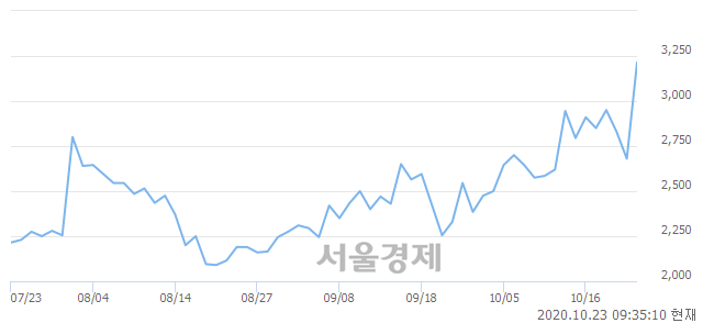 <코>옴니시스템, 장중 신고가 돌파.. 3,310→3,325(▲15)