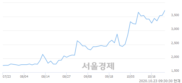 <코>인지디스플레, 전일 대비 10.14% 상승.. 일일회전율은 9.75% 기록