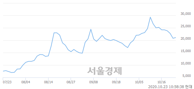 <코>디엔에이링크, 전일 대비 7.21% 상승.. 일일회전율은 1.79% 기록