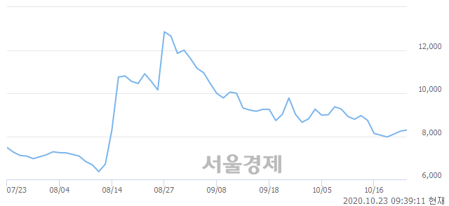 <코>YBM넷, 3.28% 오르며 체결강도 강세로 반전(106%)