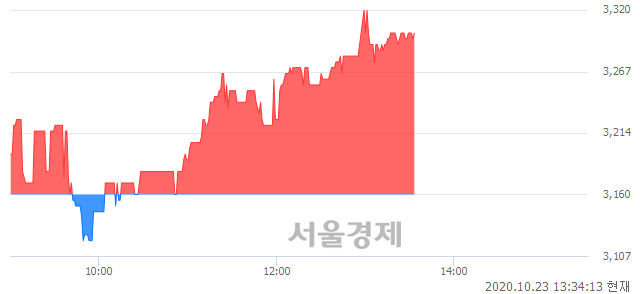 <코>그리티, 4.43% 오르며 체결강도 강세 지속(108%)