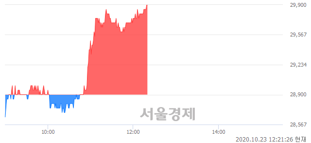 <유>동서, 3.46% 오르며 체결강도 강세 지속(173%)