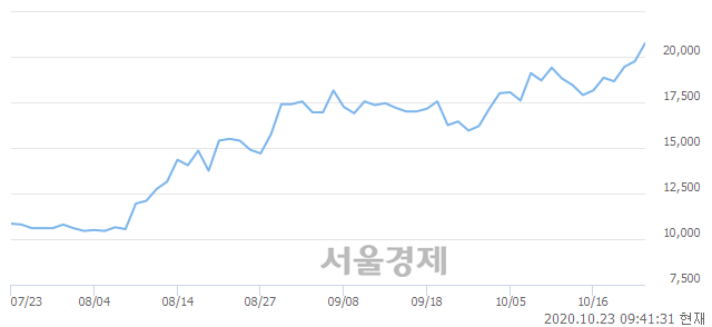 <유>한세실업, 전일 대비 7.34% 상승.. 일일회전율은 0.88% 기록