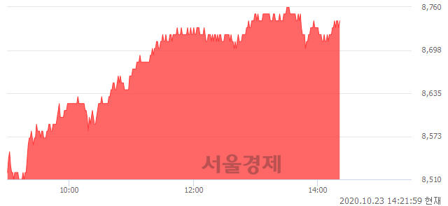 <유>기업은행, 3.43% 오르며 체결강도 강세 지속(180%)