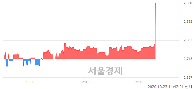 <코>서진오토모티브, 매수잔량 314% 급증