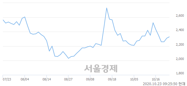 <유>진흥기업, 5.84% 오르며 체결강도 강세 지속(178%)